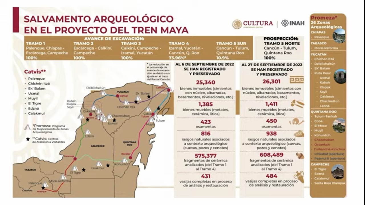 Proyecto del Tren Maya promueve salvamento arqueológico en el sureste: AMLO. Noticias en tiempo real