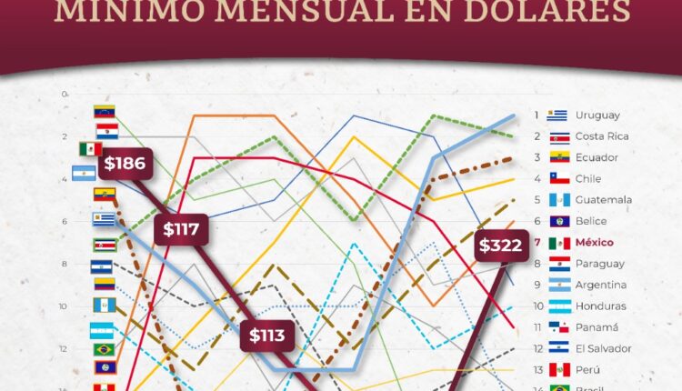En 2023 México Superará El Promedio De Los Salarios Mínimos En América Latina Acustik Noticias 6125